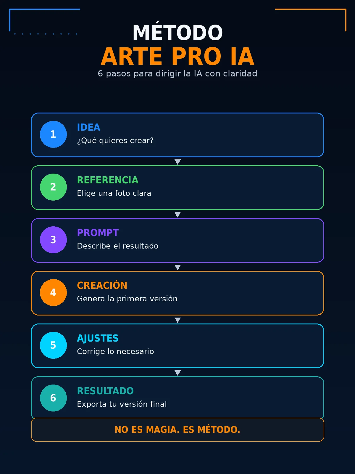 Método ARTE PRO IA